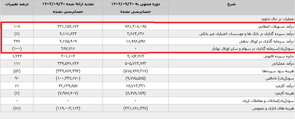 رفاه در دوراهی ناترازی/سقوط ۲۷ درصدی سود بانک رفاه