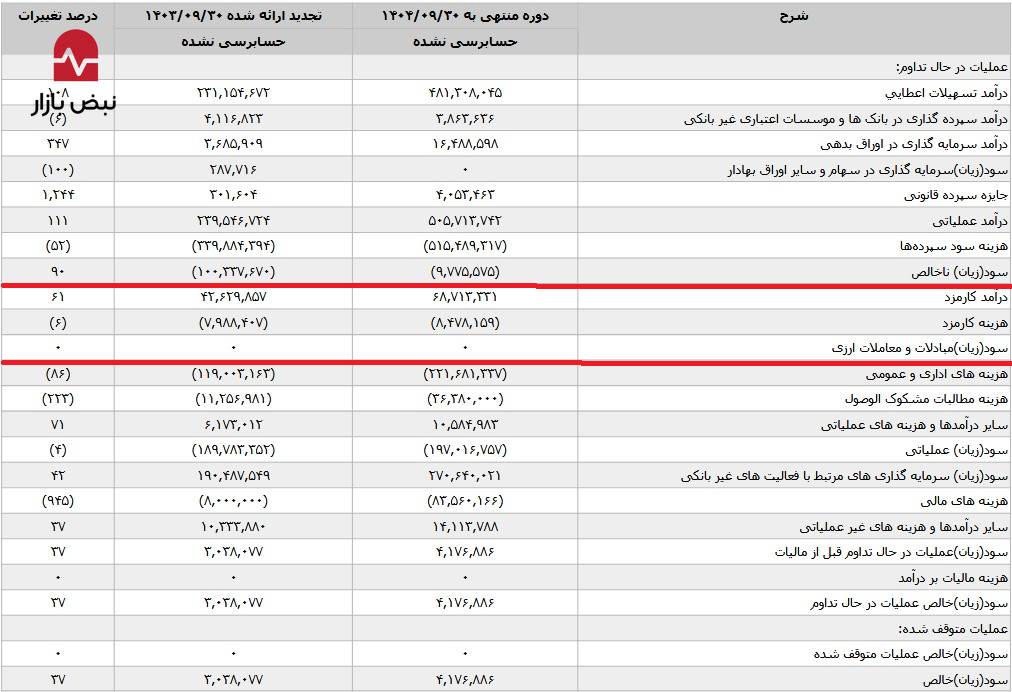 رفاه در دوراهی ناترازی/سقوط ۲۷ درصدی سود بانک رفاه