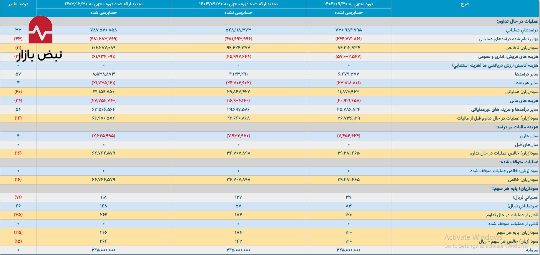 فخوز در مرز ۷۳۰ هزار میلیارد/ واکاوی کارنامه ۱۴۰۴ فولاد خوزستان فخوز در مرز ۷۳۰ هزار میلیارد/ واکاوی کارنامه ۱۴۰۴ فولاد خوزستان
