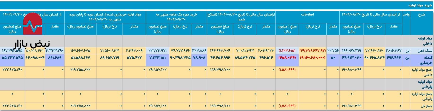 آذرماه طلایی «فخوز»/ ثبت رکورد فروش ۱۱۰ هزار میلیارد ریالی در یک ماه آذرماه طلایی «فخوز»/ ثبت رکورد فروش ۱۱۰ هزار میلیارد ریالی در یک ماه