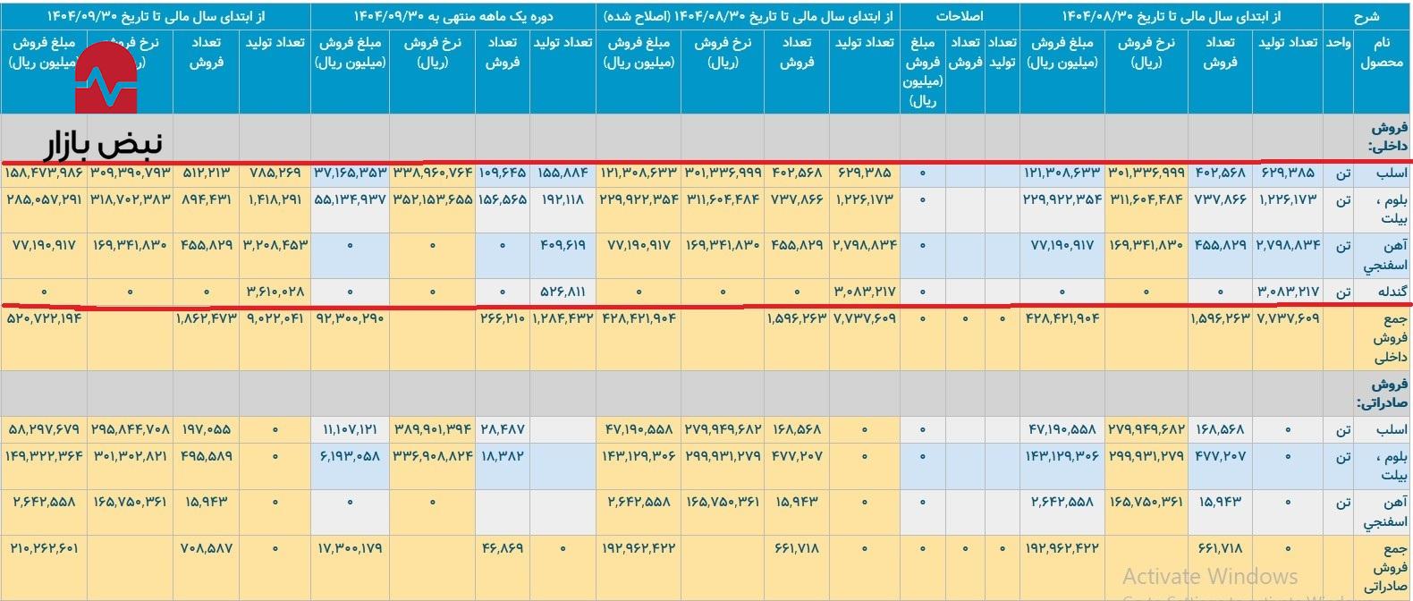 آذرماه طلایی «فخوز»/ ثبت رکورد فروش ۱۱۰ هزار میلیارد ریالی در یک ماه آذرماه طلایی «فخوز»/ ثبت رکورد فروش ۱۱۰ هزار میلیارد ریالی در یک ماه