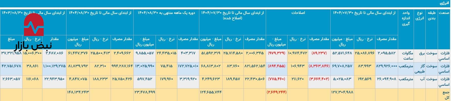 آذرماه طلایی «فخوز»/ ثبت رکورد فروش ۱۱۰ هزار میلیارد ریالی در یک ماه آذرماه طلایی «فخوز»/ ثبت رکورد فروش ۱۱۰ هزار میلیارد ریالی در یک ماه