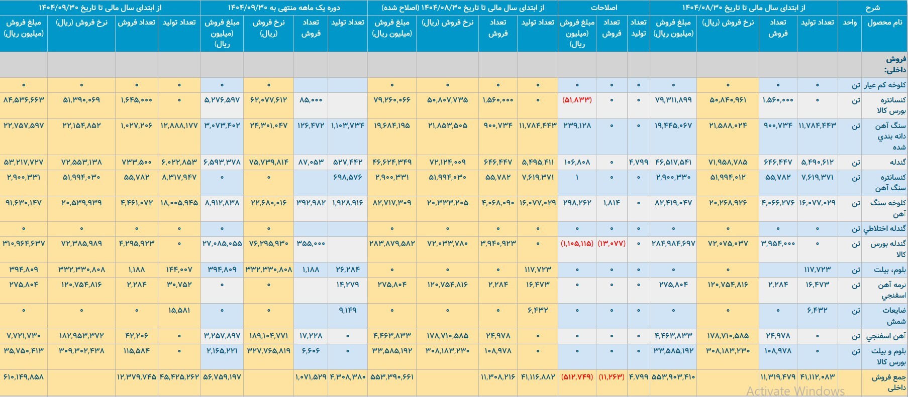 دستاورد‌های گهرزمین در آذر ۱۴۰۴