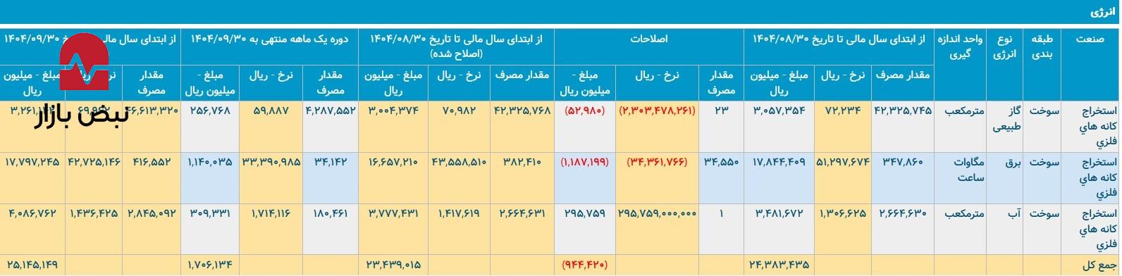 گهرزمین چگونه از بحران انرژی عبور کرد؟