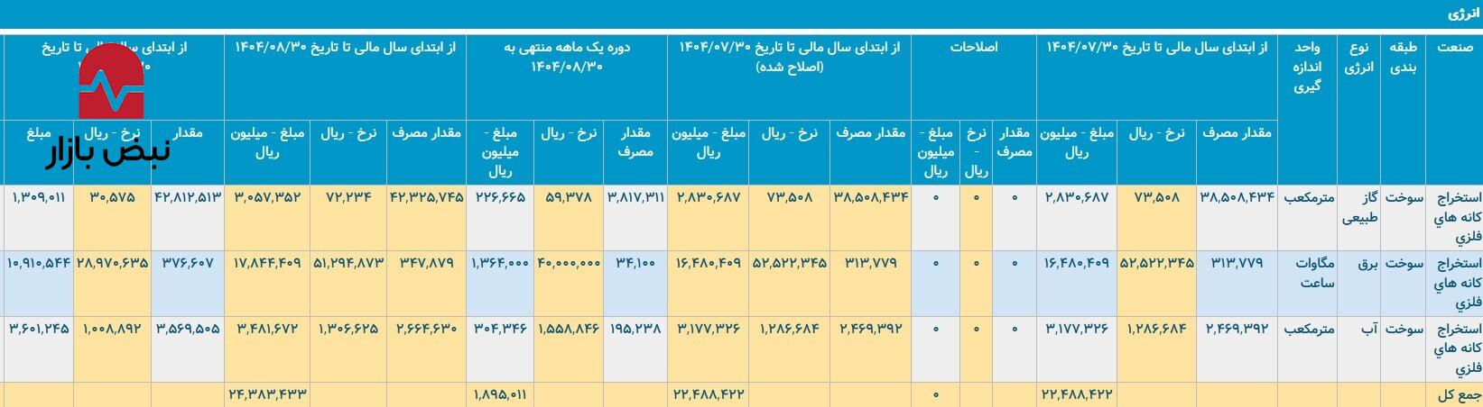 گهرزمین چگونه از بحران انرژی عبور کرد؟