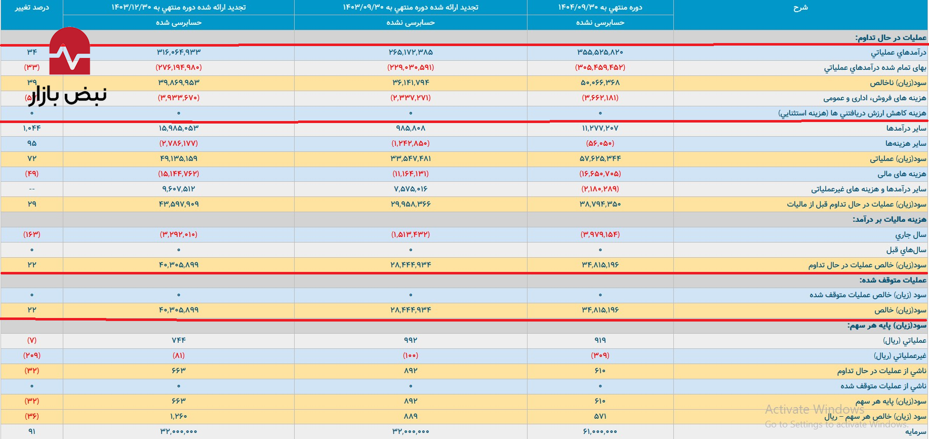فولاد کاوه در ۹ ماه اخیر چقدر هدررفت سرمایه را تجربه کرد؟