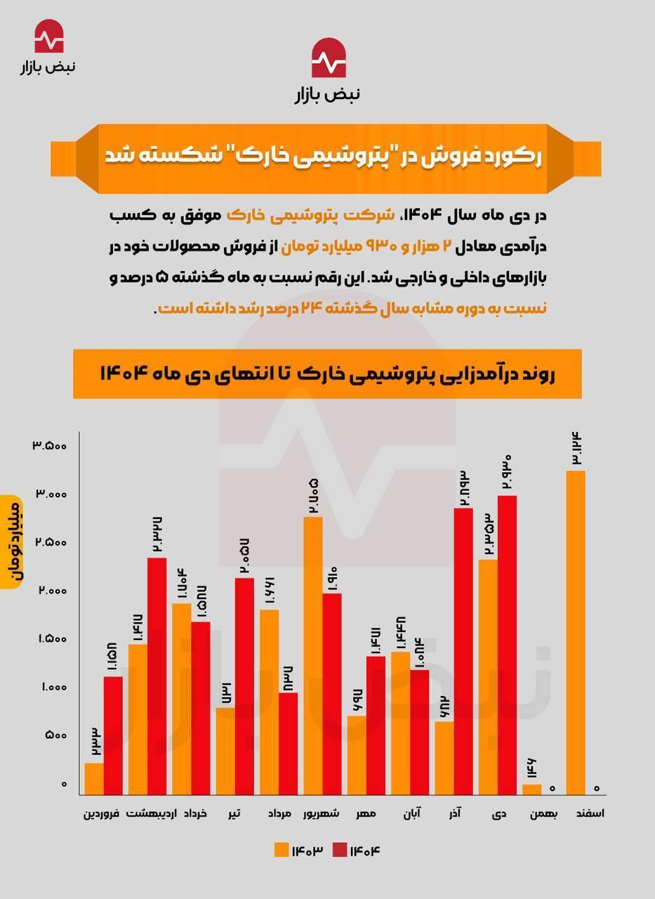 رکورد فروش در پتروشیمی خارک شکسته شد