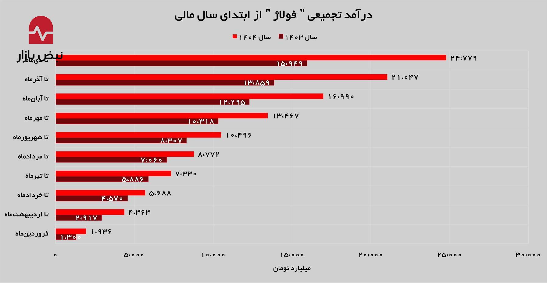 رشد ۷۸ درصدی درآمدهای رشد ۷۸ درصدی درآمدهای