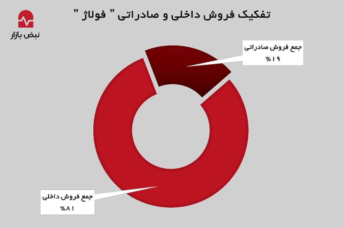 رشد ۷۸ درصدی درآمدهای رشد ۷۸ درصدی درآمدهای