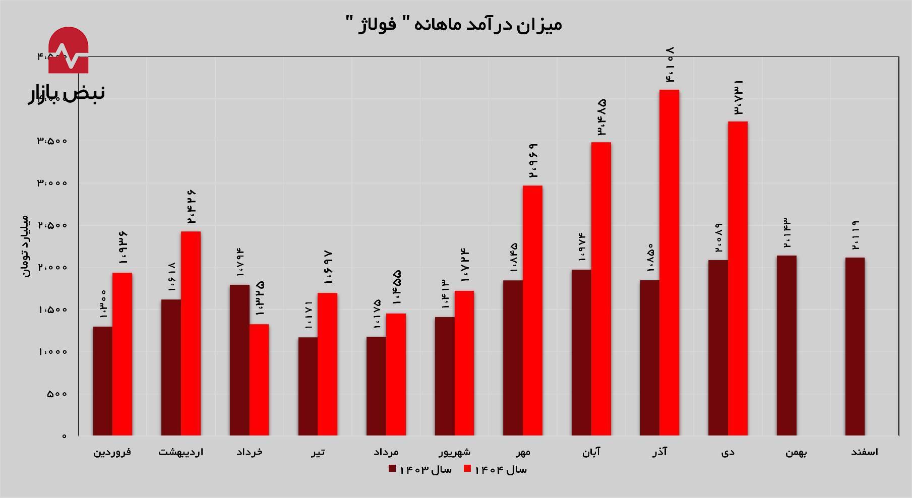 رشد ۷۸ درصدی درآمدهای رشد ۷۸ درصدی درآمدهای