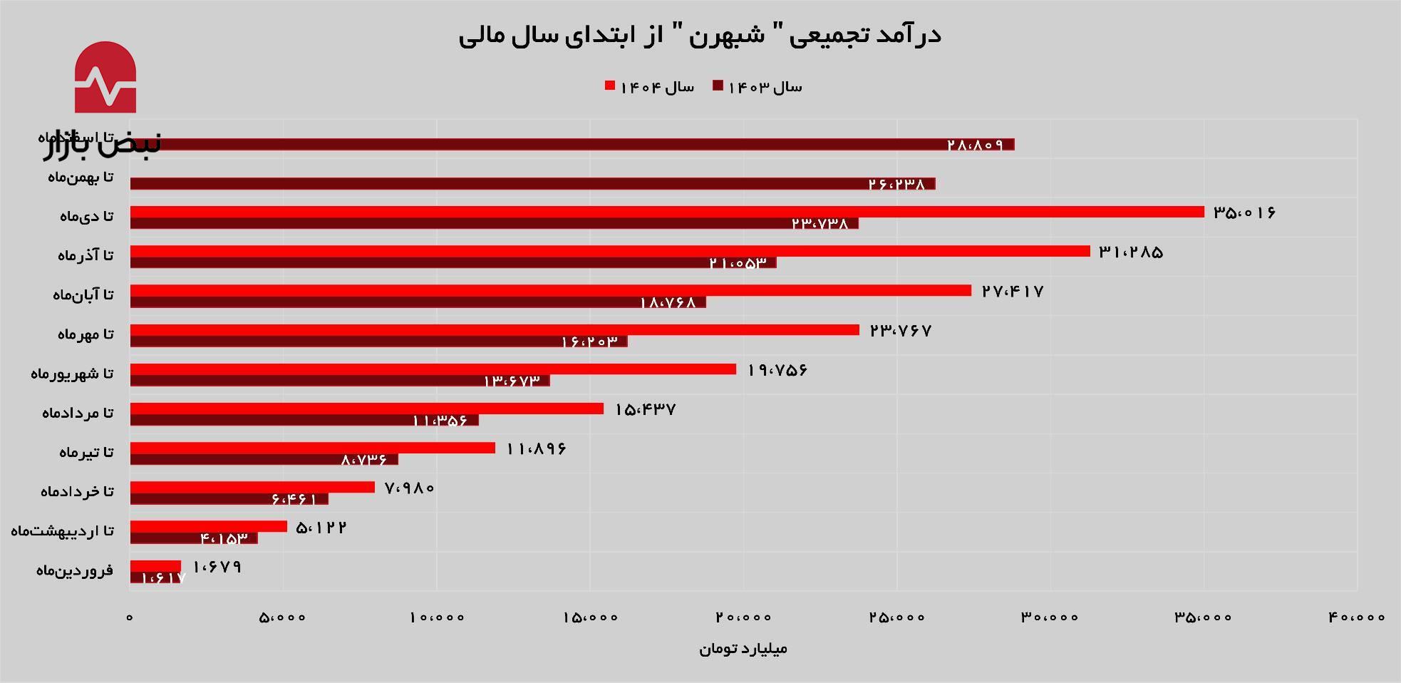 حفظ روند مثبت درآمدزایی در