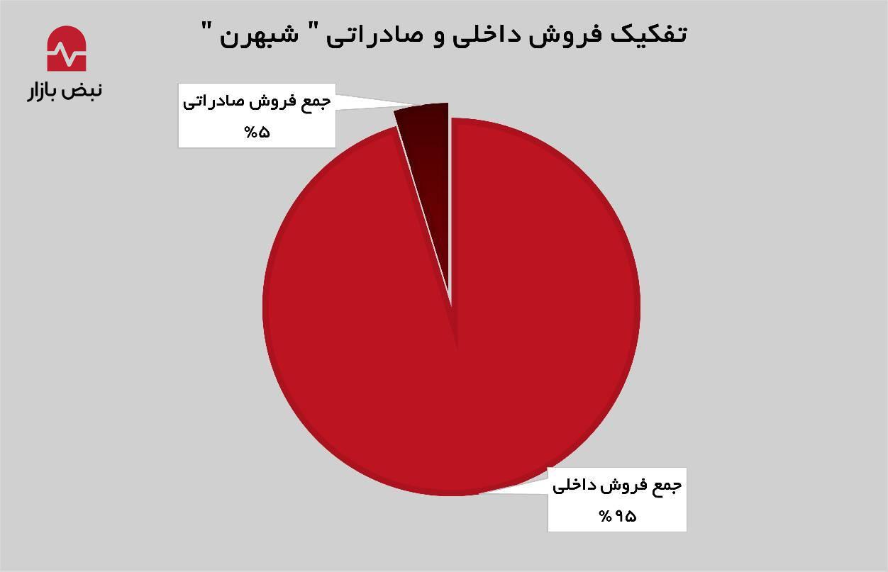 حفظ روند مثبت درآمدزایی در