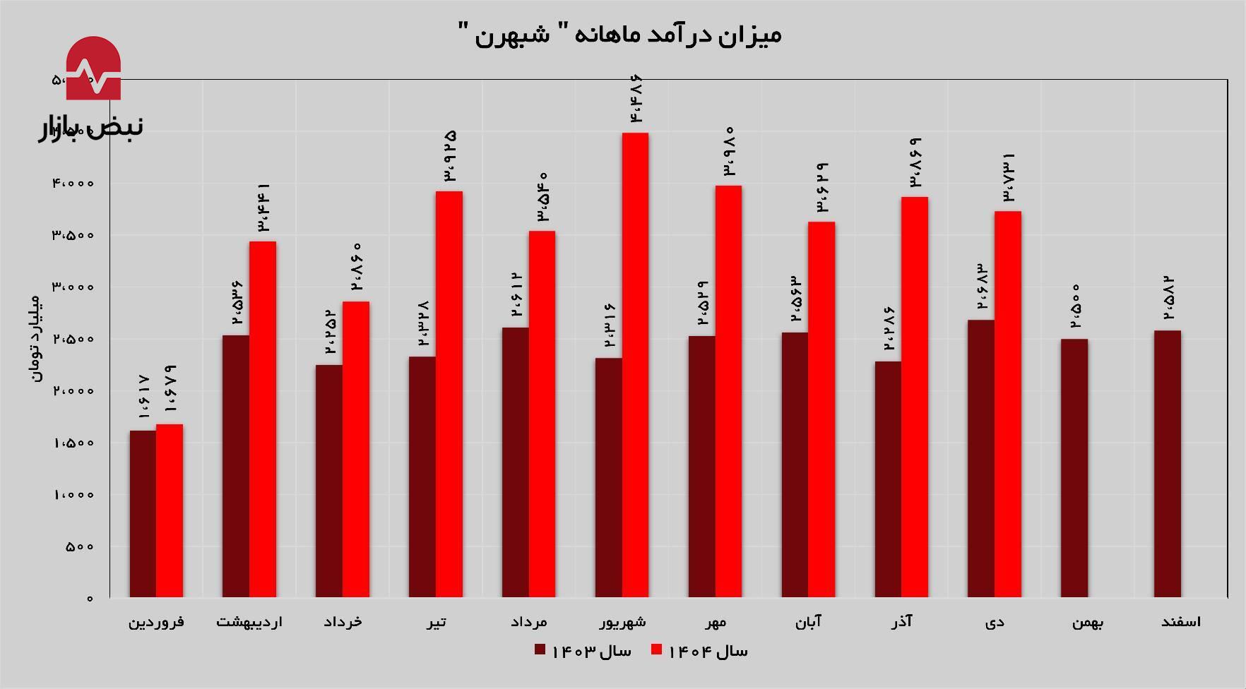 حفظ روند مثبت درآمدزایی در