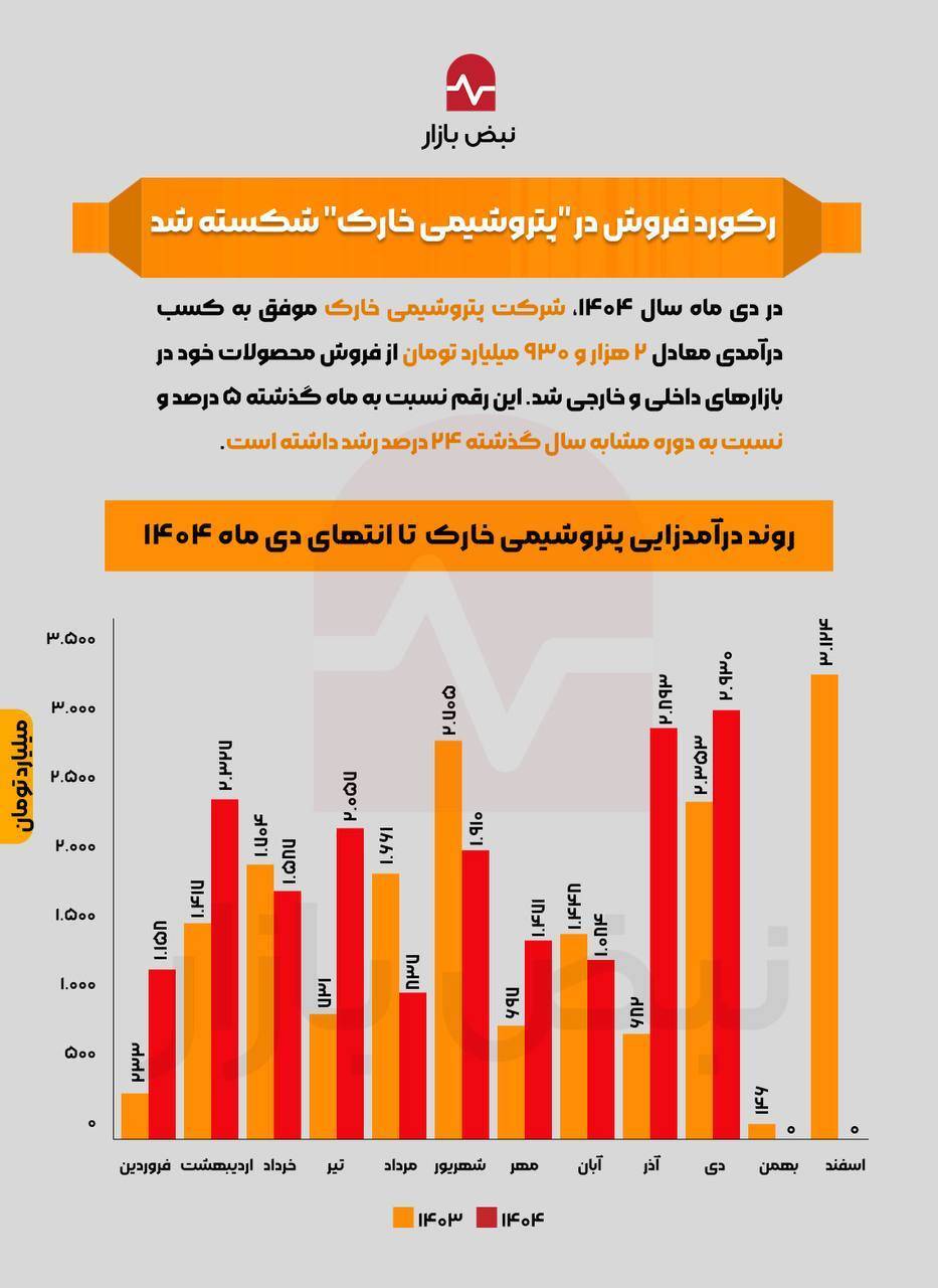 رکورد فروش در پتروشیمی خارک شکسته شد رکورد فروش در پتروشیمی خارک شکسته شد