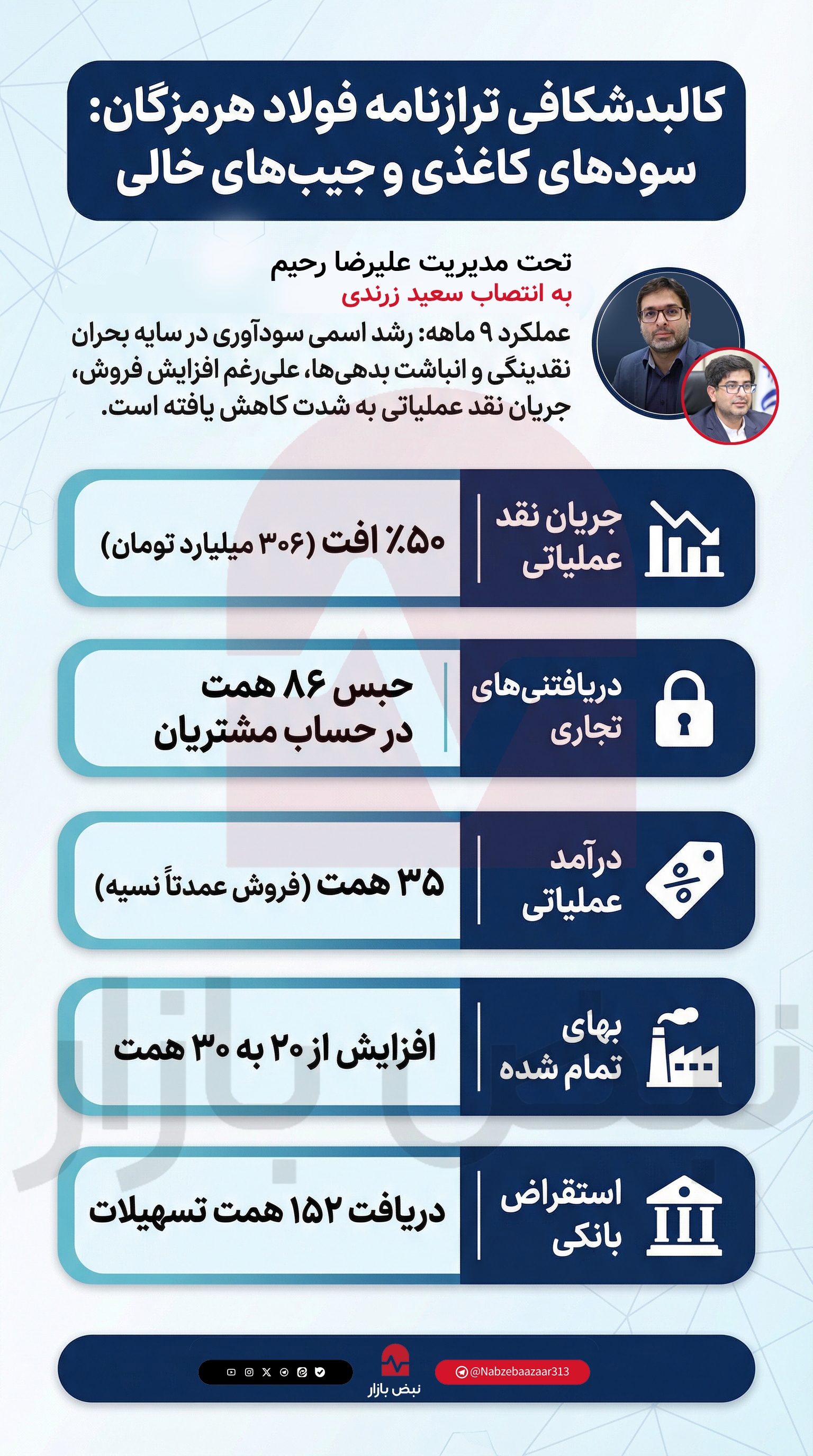 معمای افت در ترازنامه فولاد هرمزگان؛ آیا سیاست‌های فولاد مبارکه سالم است؟