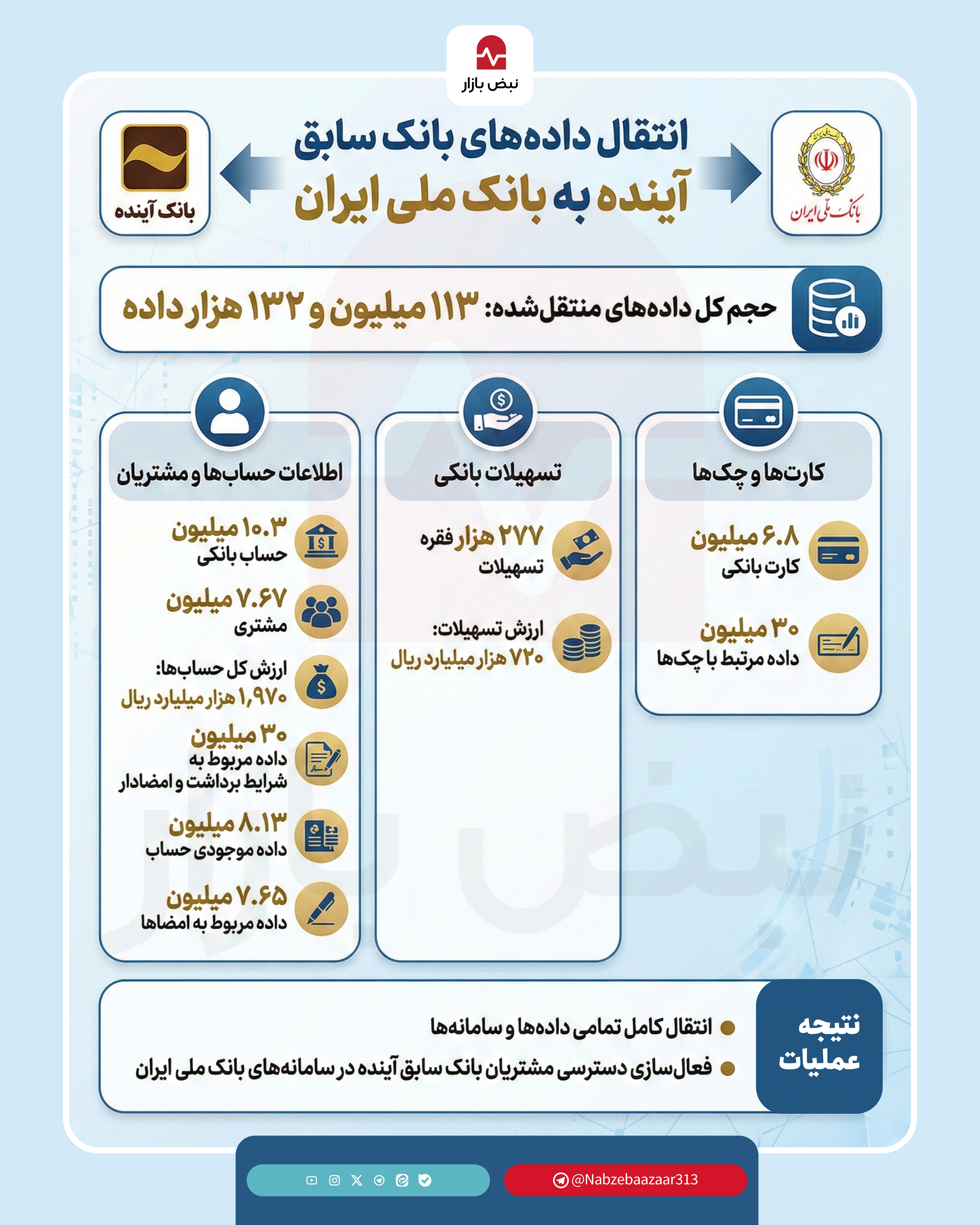 اینفوگرافیک/انتقال داده‌های بانک آینده به بانک ملی ایران چگونه انجام شد؟