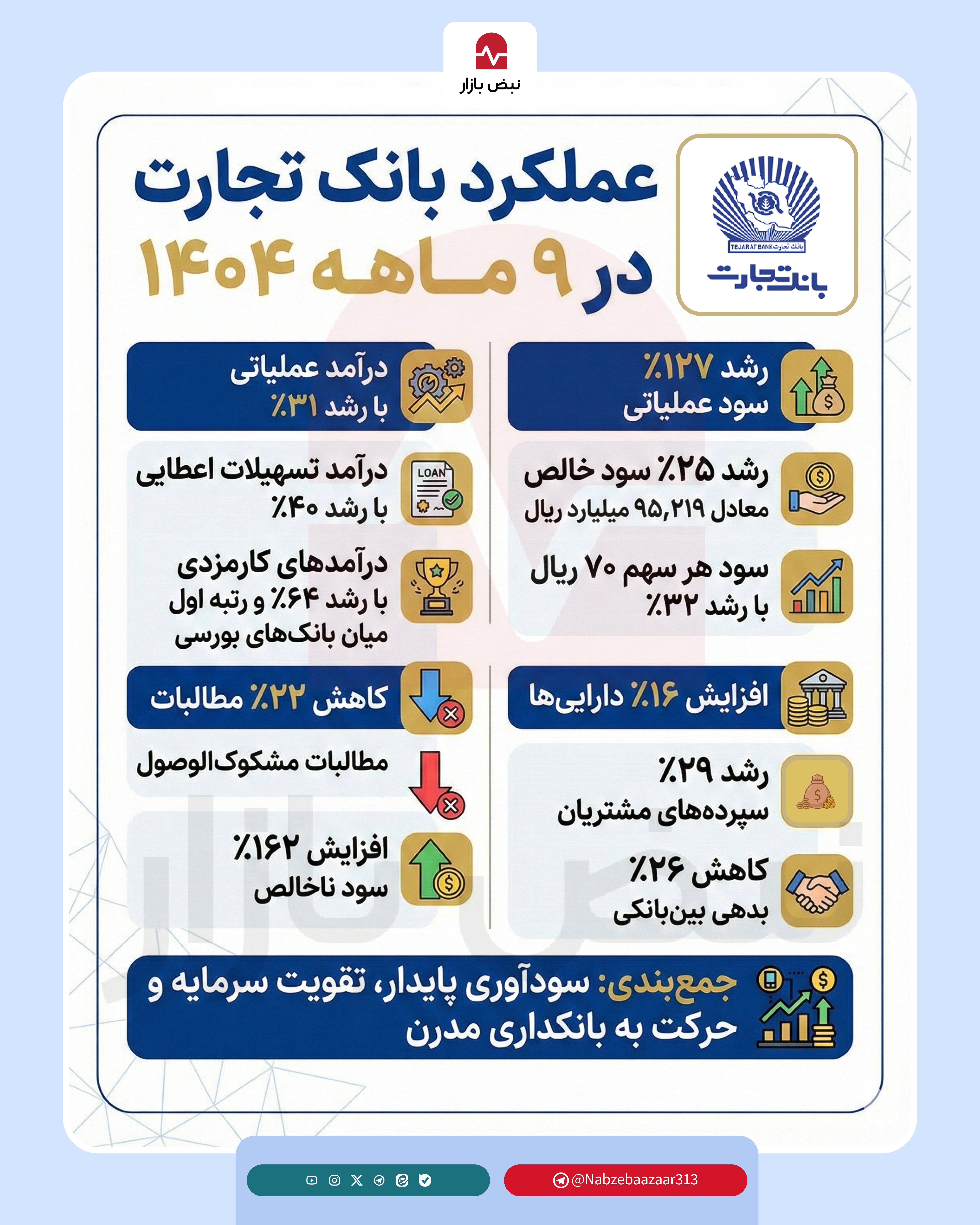 سود خالص بانک تجارت به ۹۵ هزار میلیارد ریال رسید+اینفوگرافیک سود خالص بانک تجارت به ۹۵ هزار میلیارد ریال رسید+اینفوگرافیک