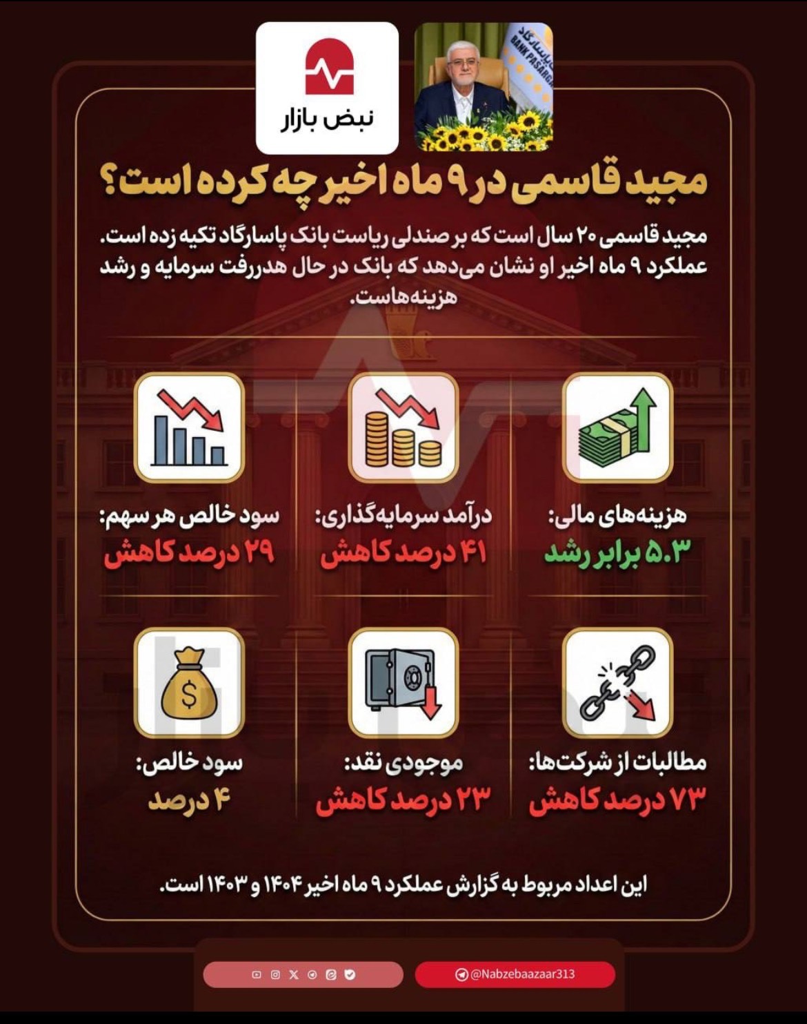 میراث مجید قاسمی برای بانک پاسارگاد چه بود؟+اینفوگرافی میراث مجید قاسمی برای بانک پاسارگاد چه بود؟+اینفوگرافی