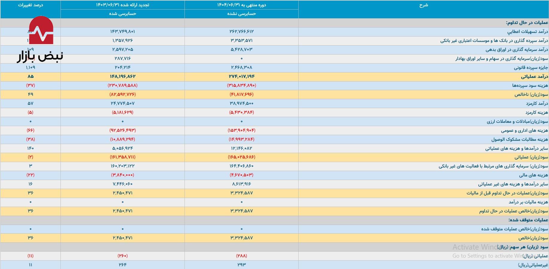 سود‌های ویترینی در دنیای ناترازی بانک رفاه