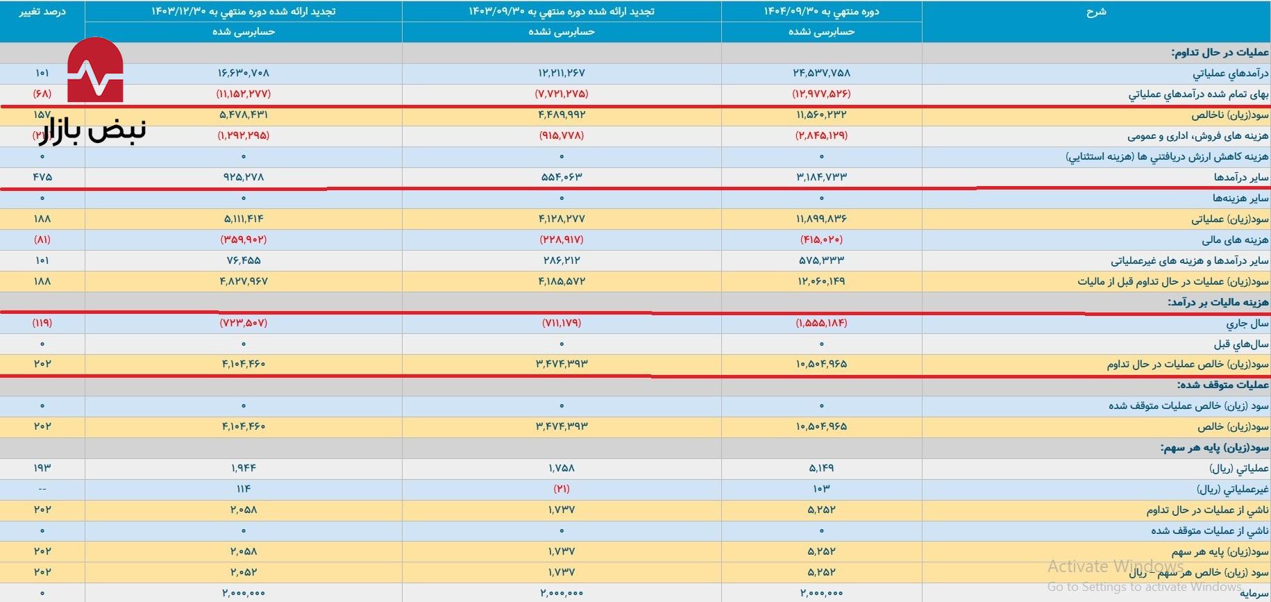 سیمان در تله سوءمدیریت/ سیمان خزر و سیمان بجنورد در بحران مدیریت