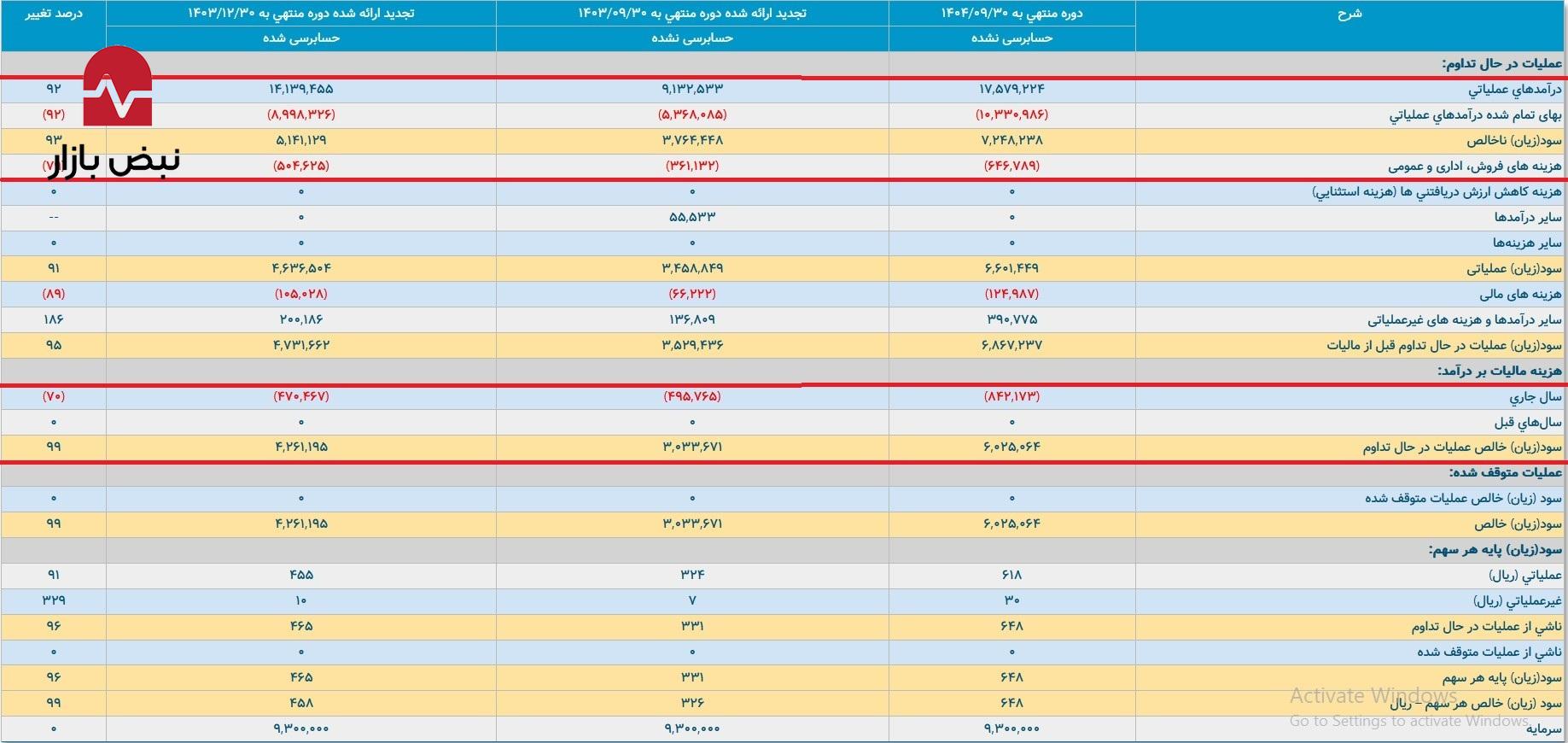 سیمان در تله سوءمدیریت/ سیمان خزر و سیمان بجنورد در بحران مدیریت