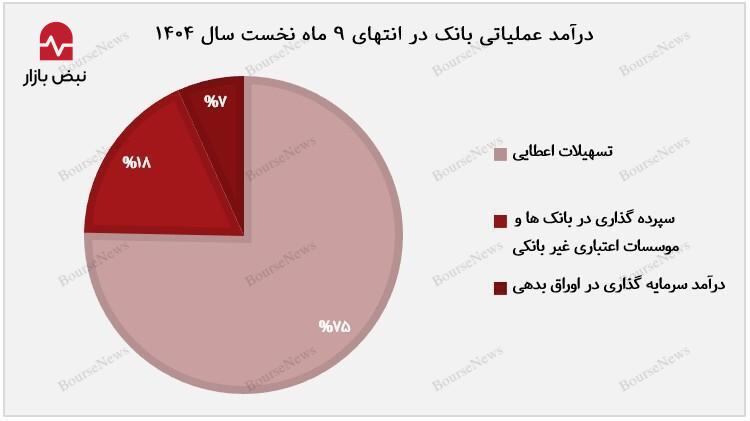بازگشت «دی» به سودآوری