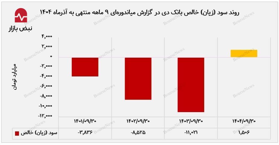 بازگشت «دی» به سودآوری