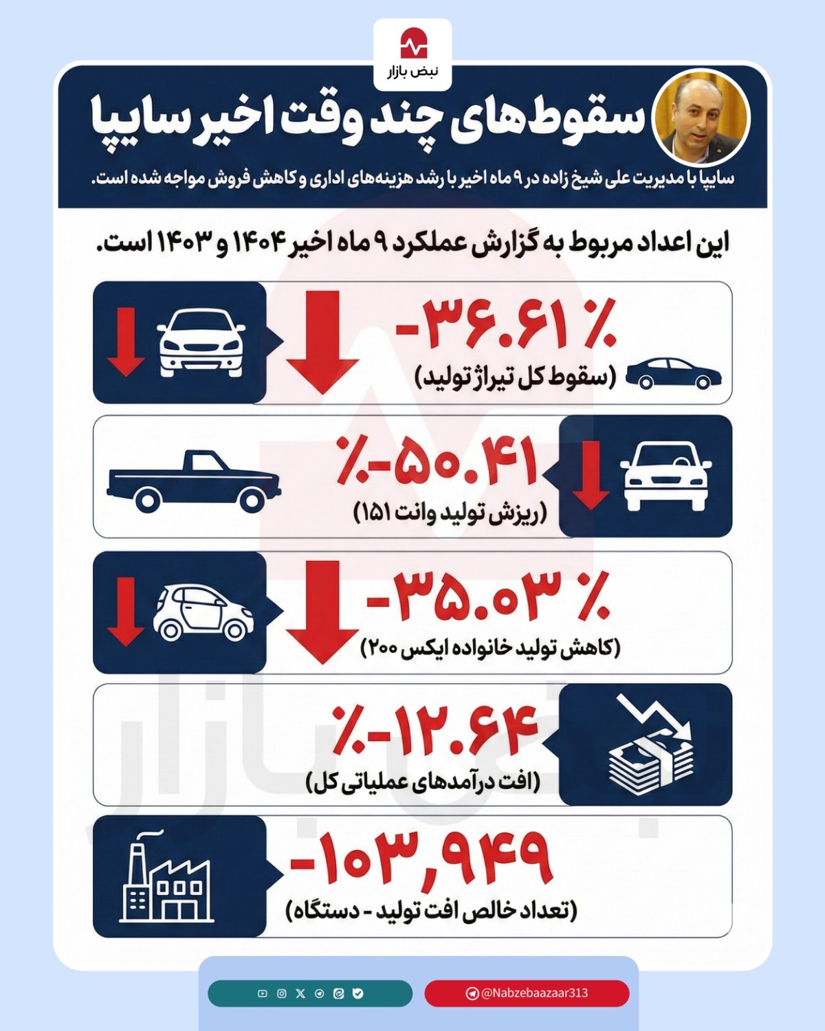 سقوط‌های چند وقت اخیر سایپا+اینفوگرافی