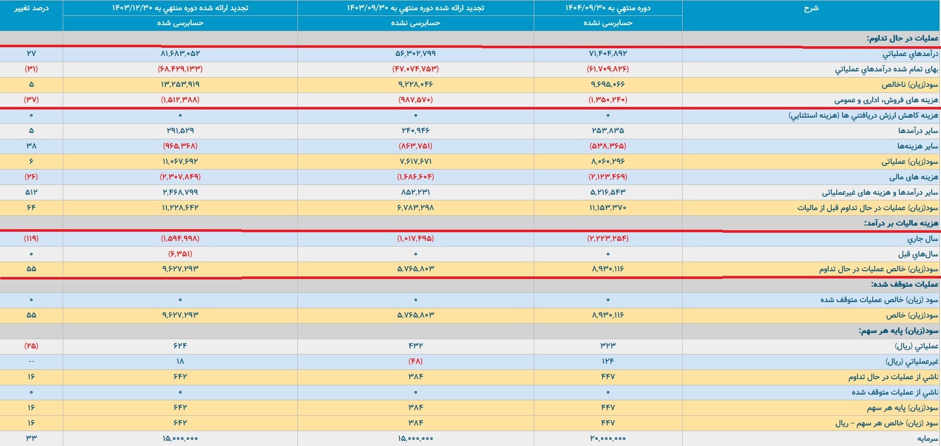 فولاد امیرکبیر کاشان و نمایش ویترینی از سود فولاد امیرکبیر کاشان و نمایش ویترینی از سود