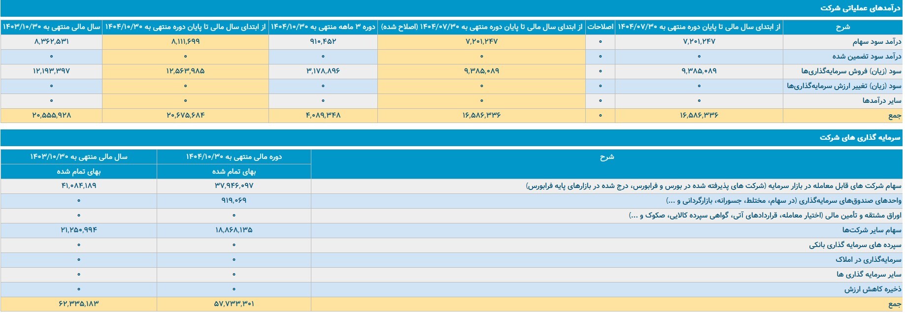 هلدینگ همراه اول در تله‌ی نقدینگی/فروش دارایی برای جبرانِ بهره‌های بانکی!