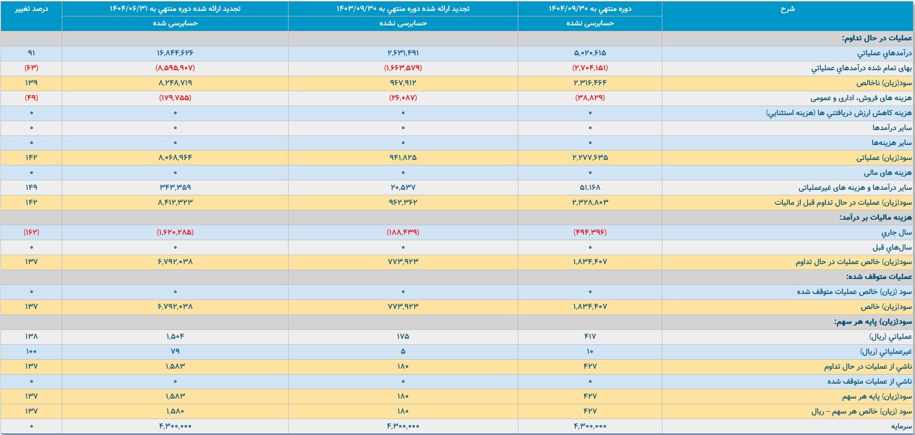 برق فروش شستان در بحران بهره‌وری تولید