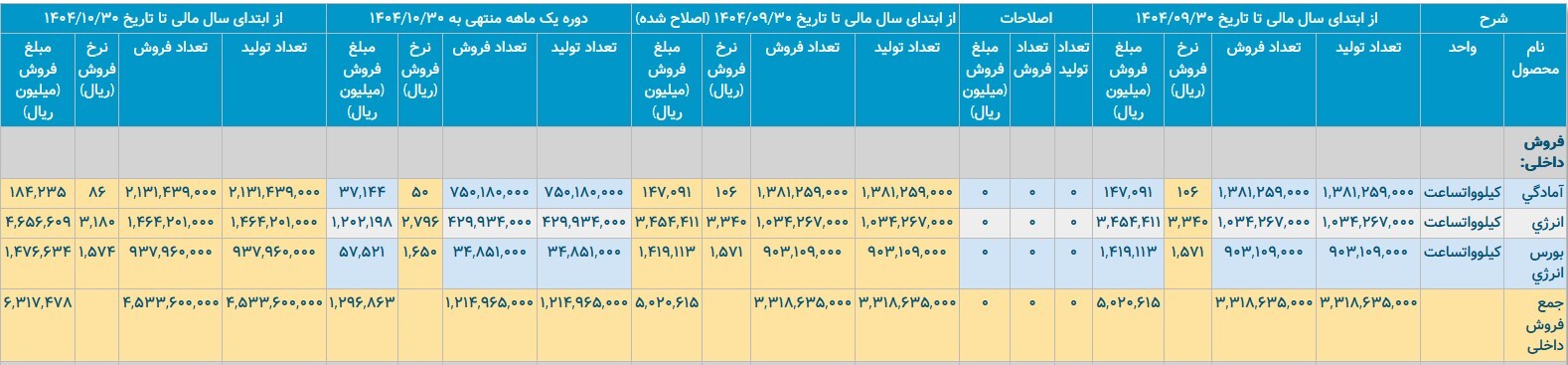 برق فروش شستان در بحران بهره‌وری تولید