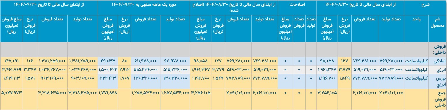 برق فروش شستان در بحران بهره‌وری تولید