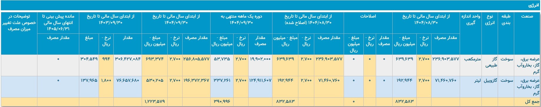 برق فروش شستان در بحران بهره‌وری تولید