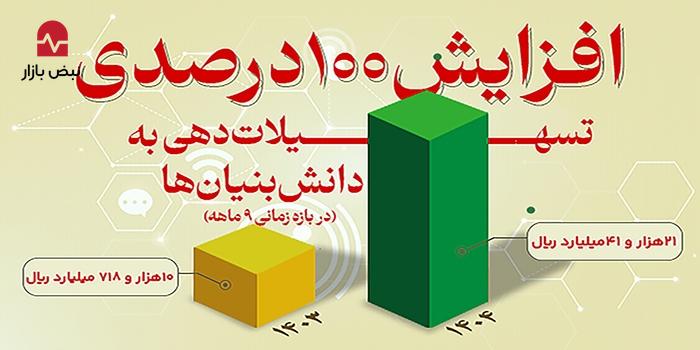 افزایش ۱۰۰ درصدی تسهیلات دهی به دانش بنیان‌ها از سوی بانک توسعه صادرات ایران