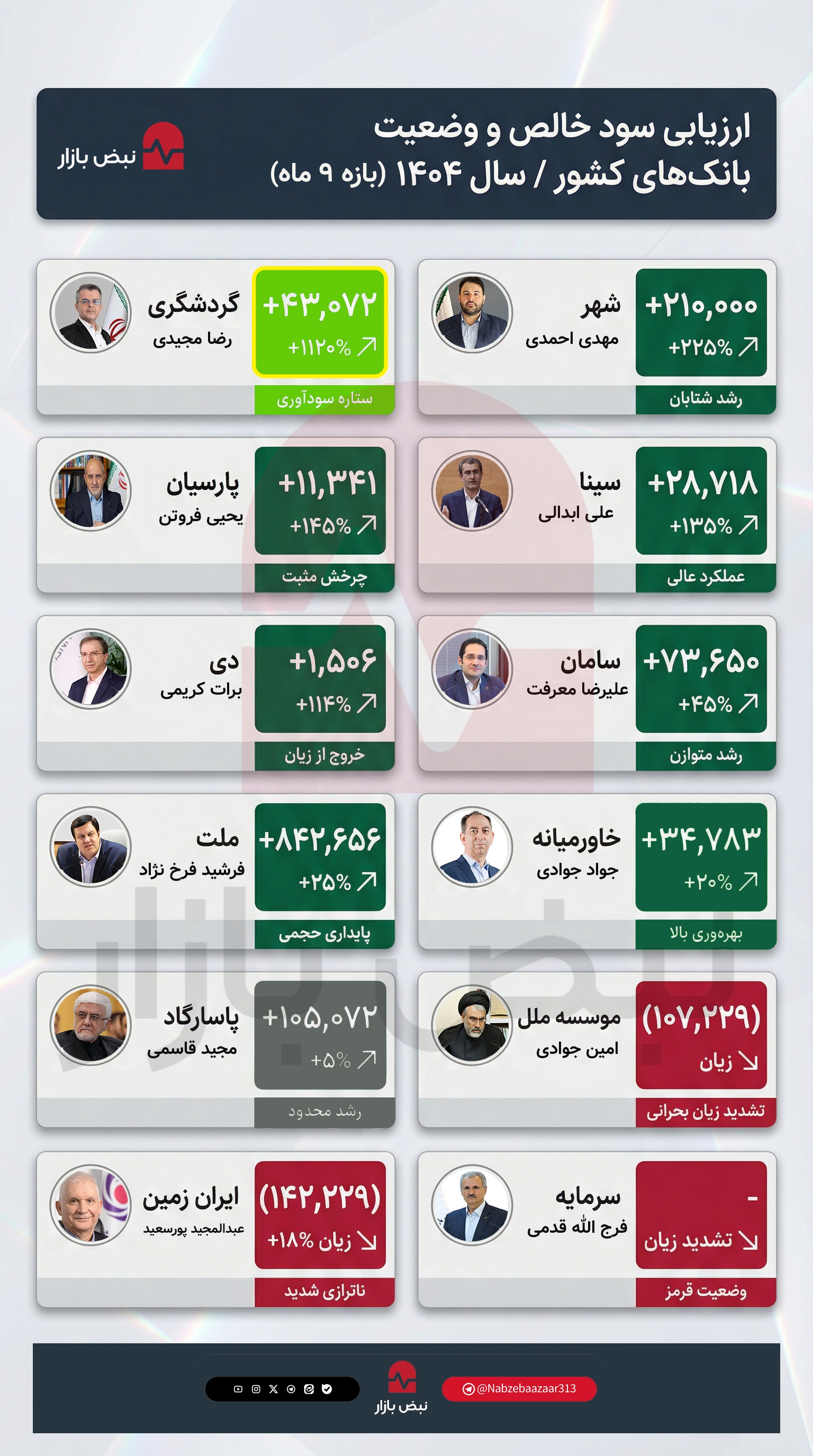 ارزیابی تطبیقی سود خالص بانک‌ها در پایان ۹ ماهه ۱۴۰۴+اینفوگرافیک