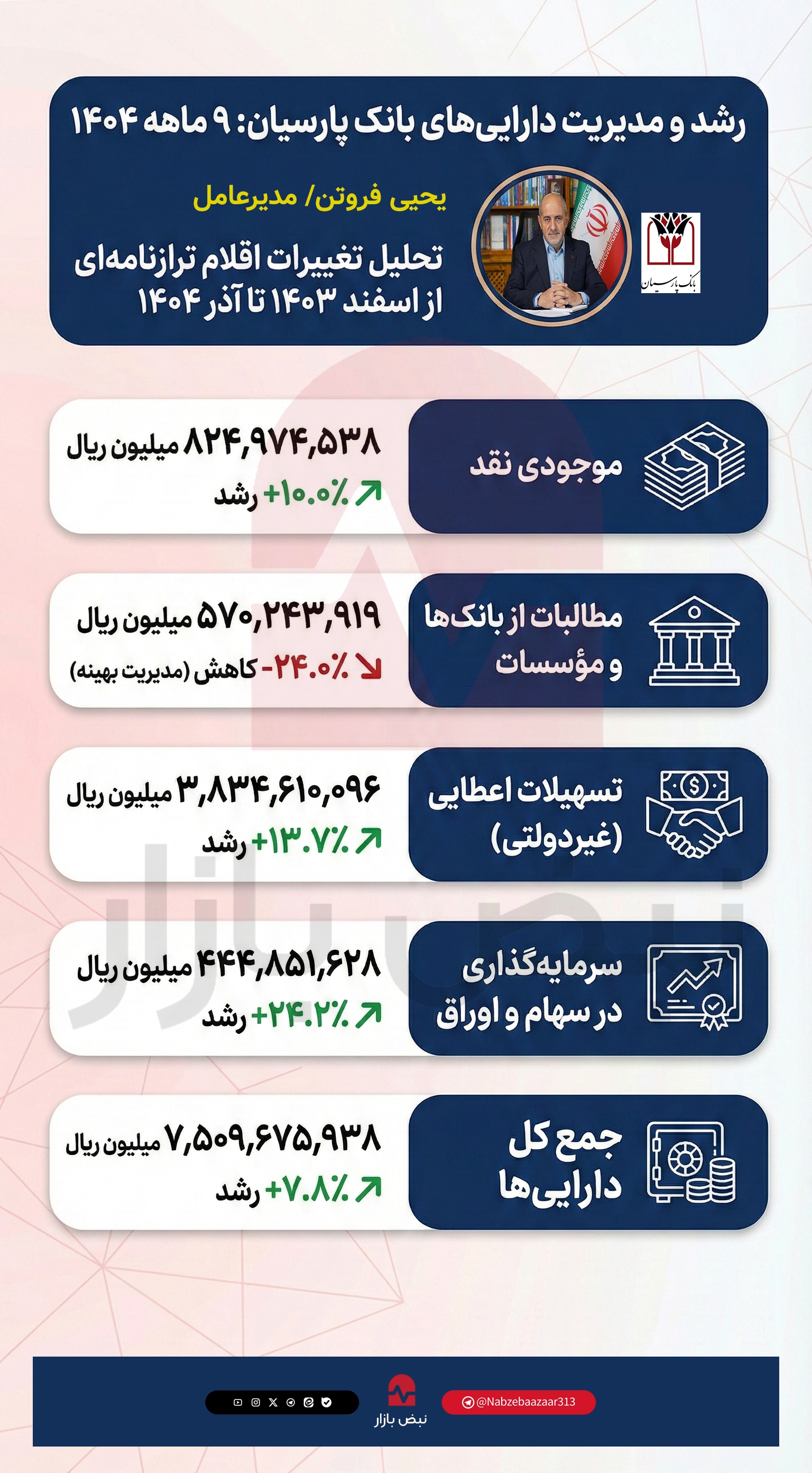 تداوم انضباط مالی و جهش در مسیر تأمین مالی اقتصاد بانک پارسیان در بازه ۹ ماه ۱۴۰۴