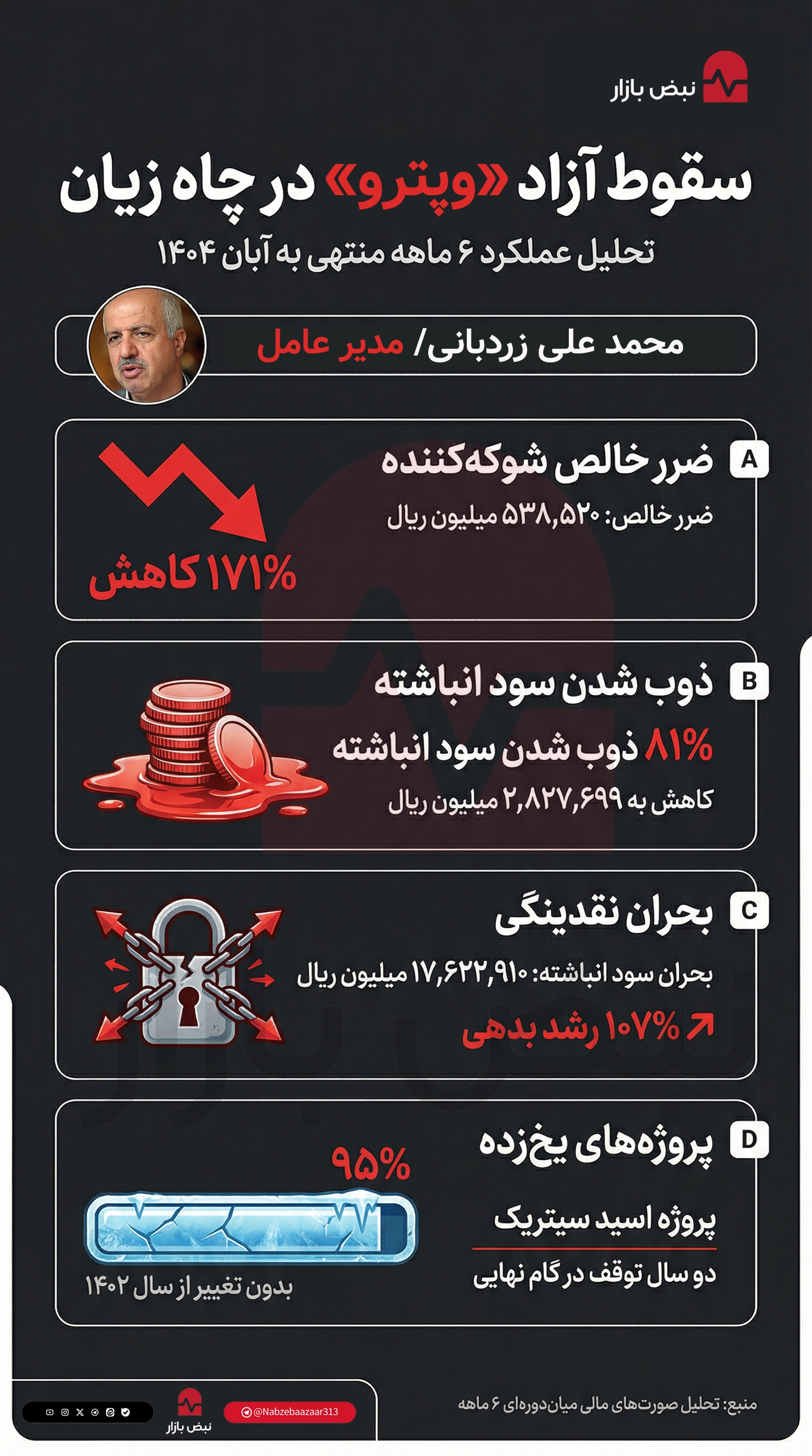 فاجعه مدیریتی در پترو باختر؛ سقوط ۱۷۱ درصدی سود خالص
