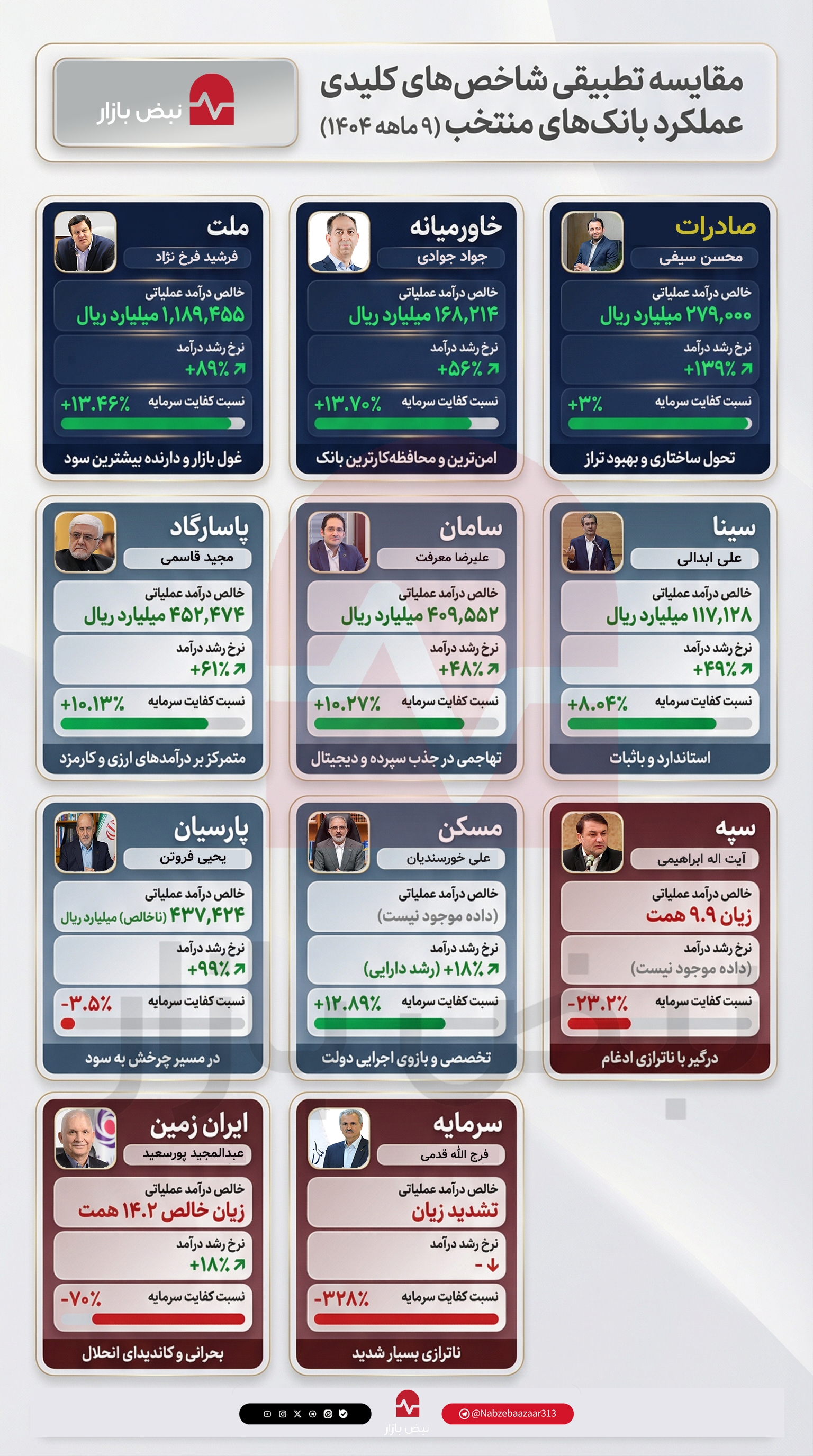 مقایسه تطبیقی شاخص‌های کلیدی عملکرد بانک‌های منتخب (۹ ماهه ۱۴۰۴)