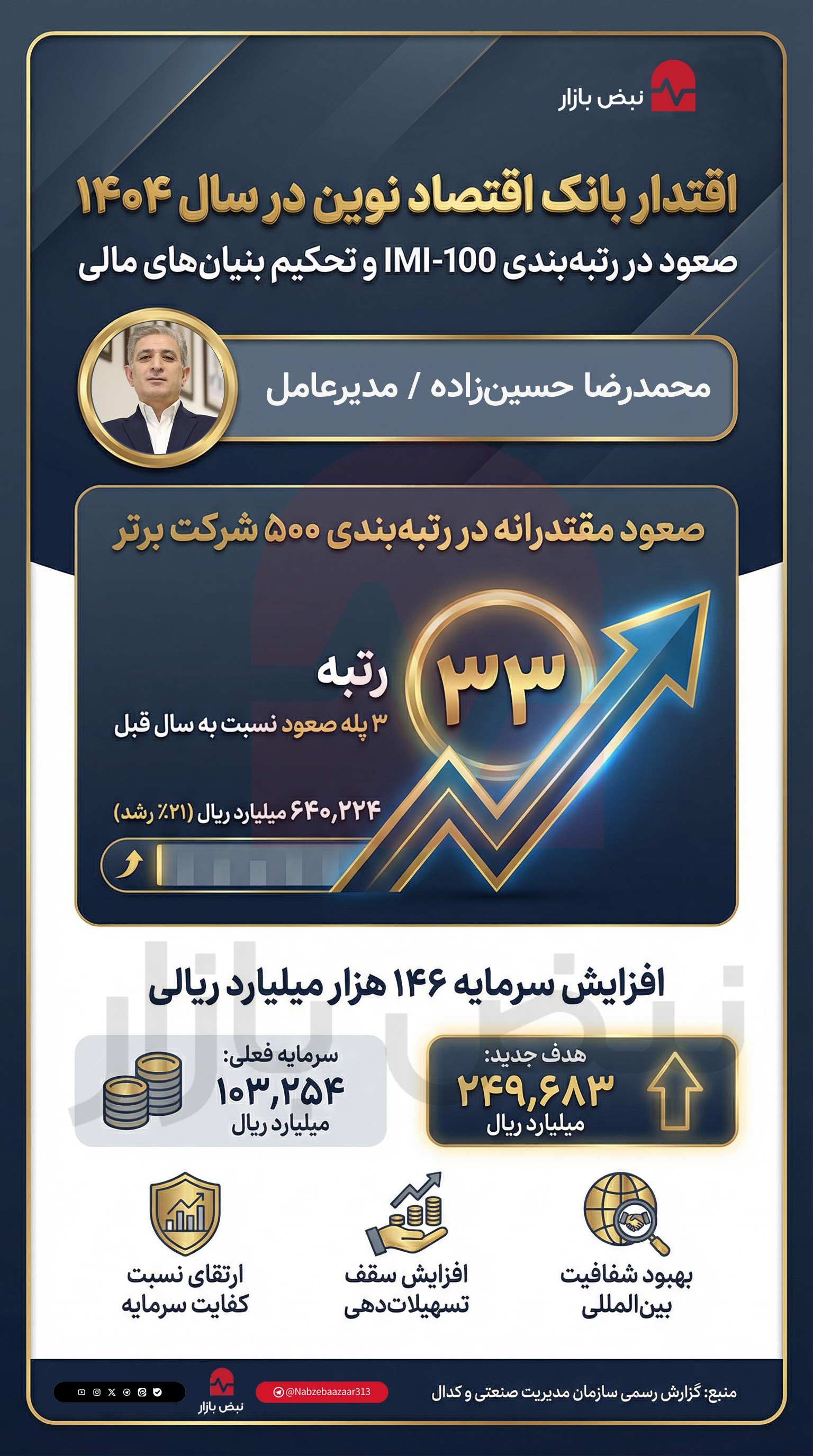 صعود مقتدرانه بانک اقتصاد نوین به پله ۳۳ بزرگترین شرکت‌های ایران