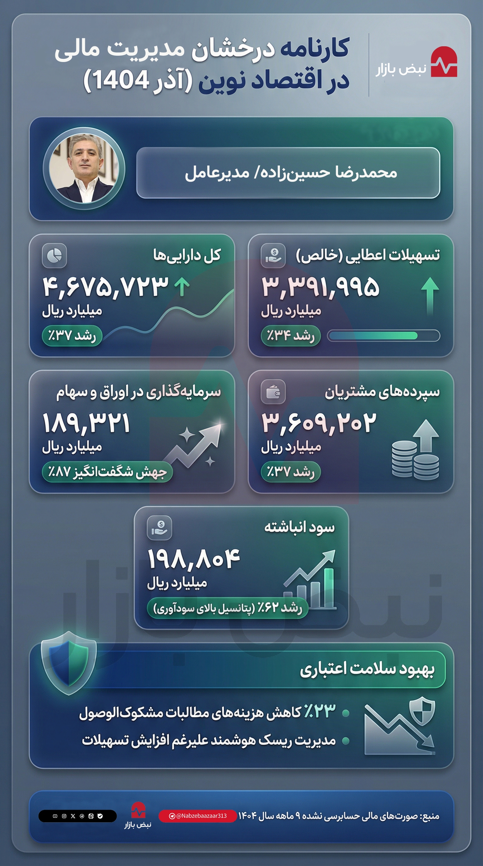 اقتدار بانک اقتصاد نوین در قله‌های اقتصادی کشور در ۱۴۰۴+اینفوگرافیک