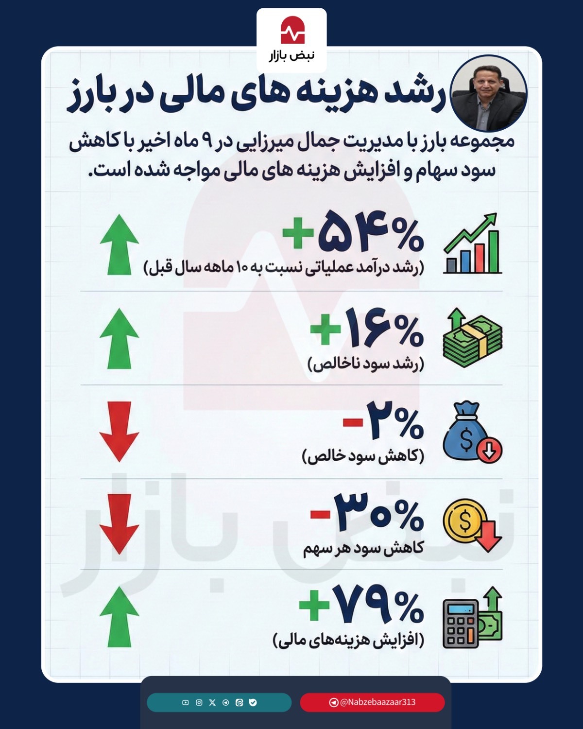 رشد هزینه‌های مالی در بارز