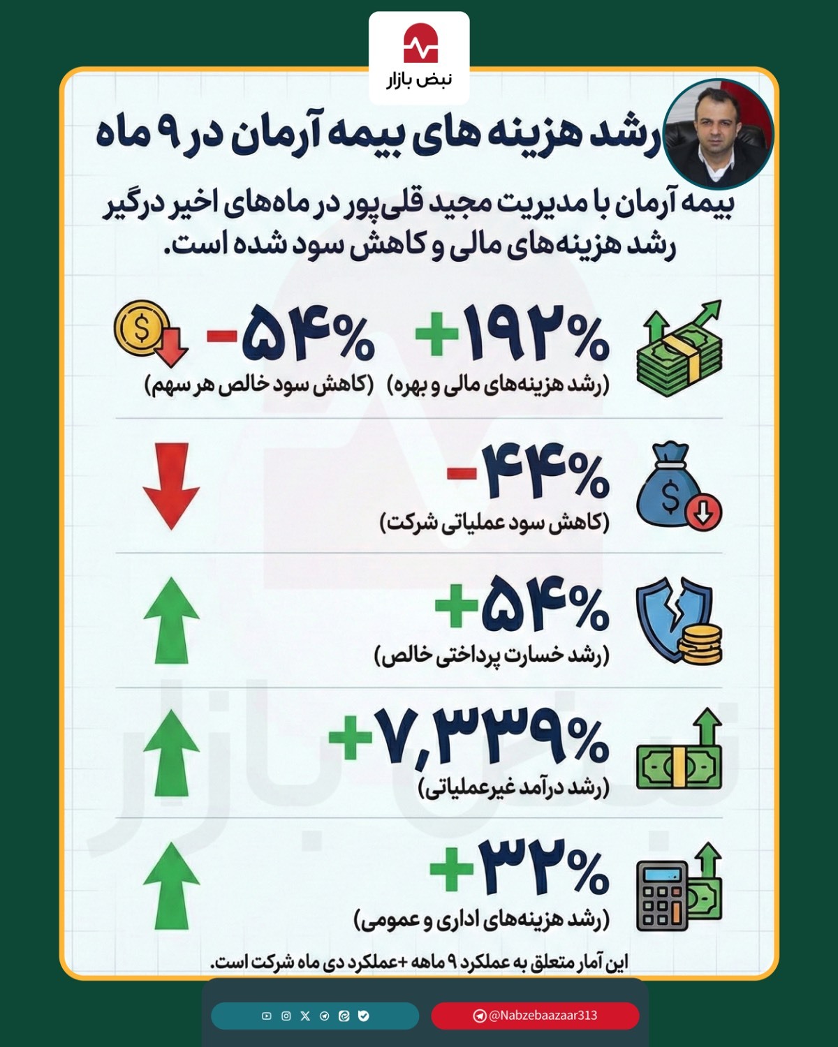 رشد هزینه‌های بیمه آرمان در ۹ ماه اخیر+اینفوگرافی