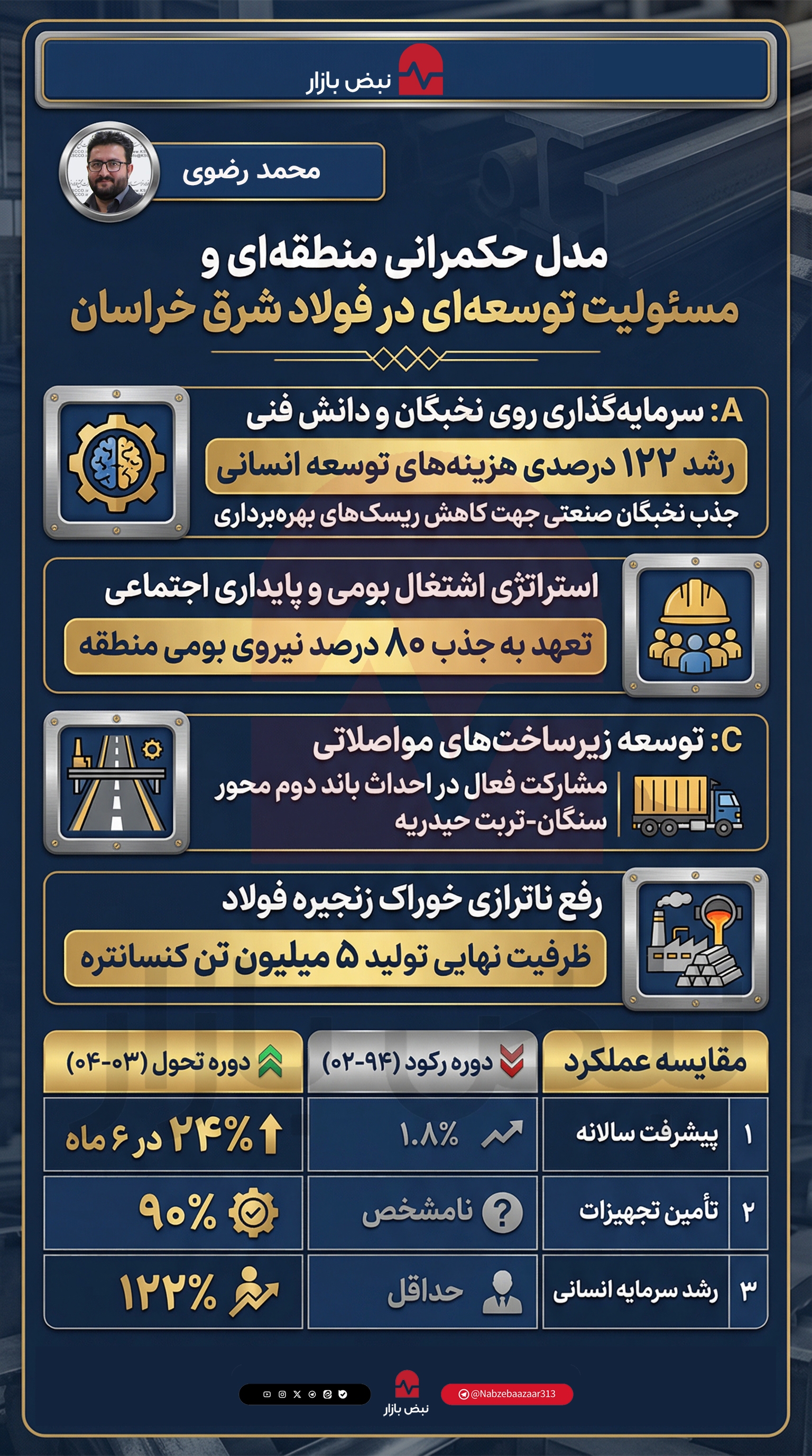 حکمرانی منطقه‌ای و مسئولیت توسعه‌ای؛ بازخوانی استراتژی زیرساختی «فولاد شرق خراسان»