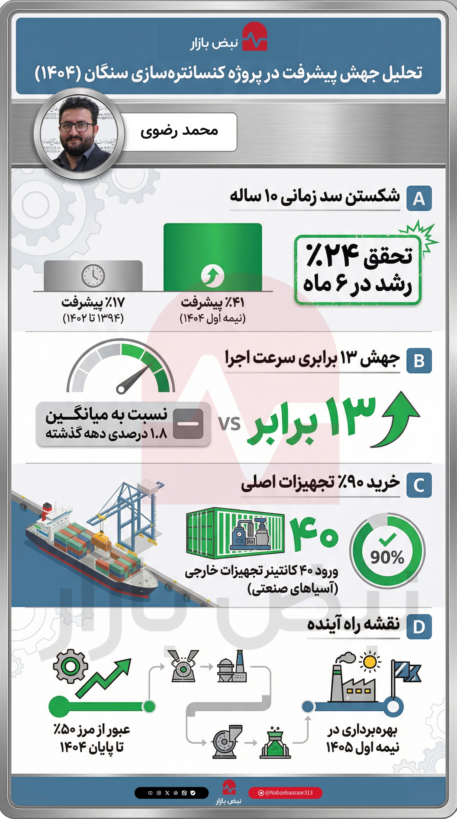 بازگشت «فولاد شرق خراسان» به مدار توسعه؛ واکاوی جهش ۱۳ برابری پیشرفت در سنگان+اینفوگرافیک