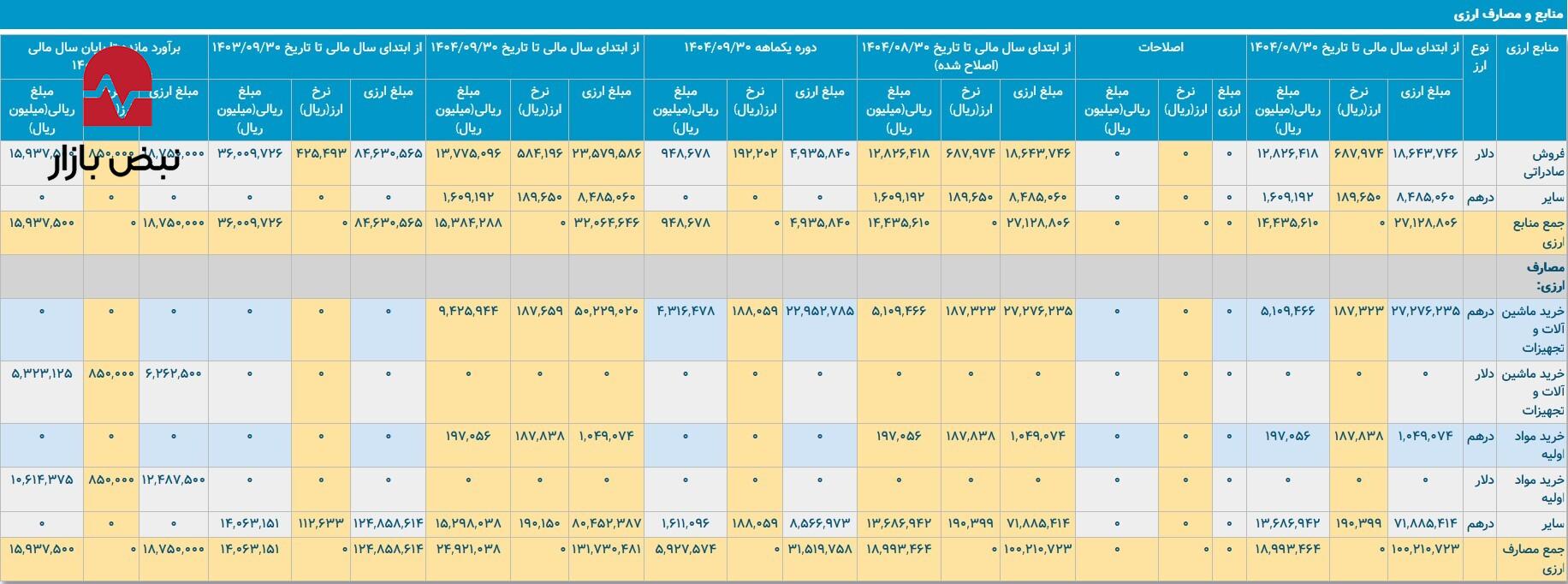 کچاد در مسیر نوسازی تکنولوژیک/ نگاهی به کارنامه ارزی و توسعهای چادرملو در آذر ۱۴۰۴ کچاد در مسیر نوسازی تکنولوژیک/ نگاهی به کارنامه ارزی و توسعهای چادرملو در آذر ۱۴۰۴