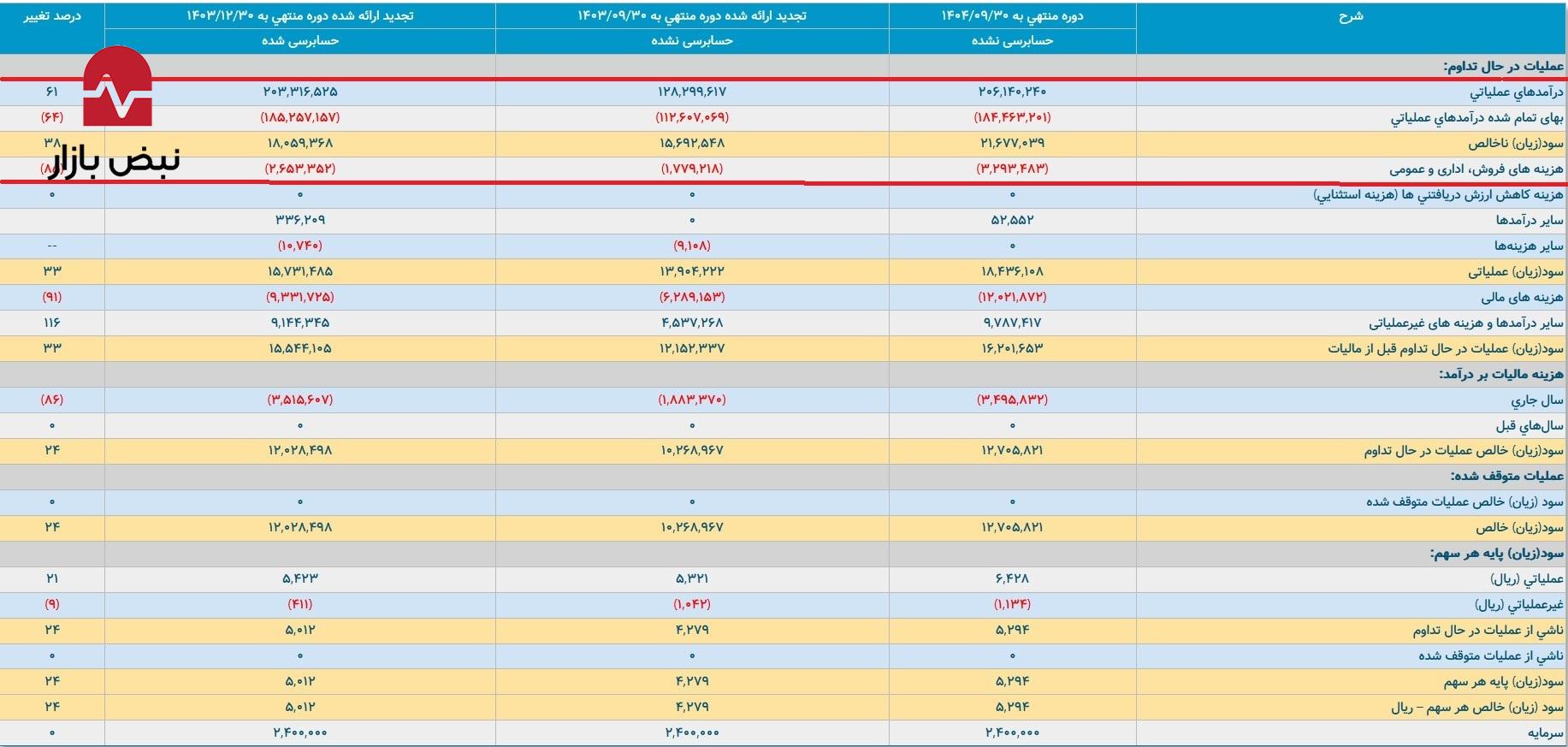 چالش هزینه های اساسی در نفت پاسارگاد
