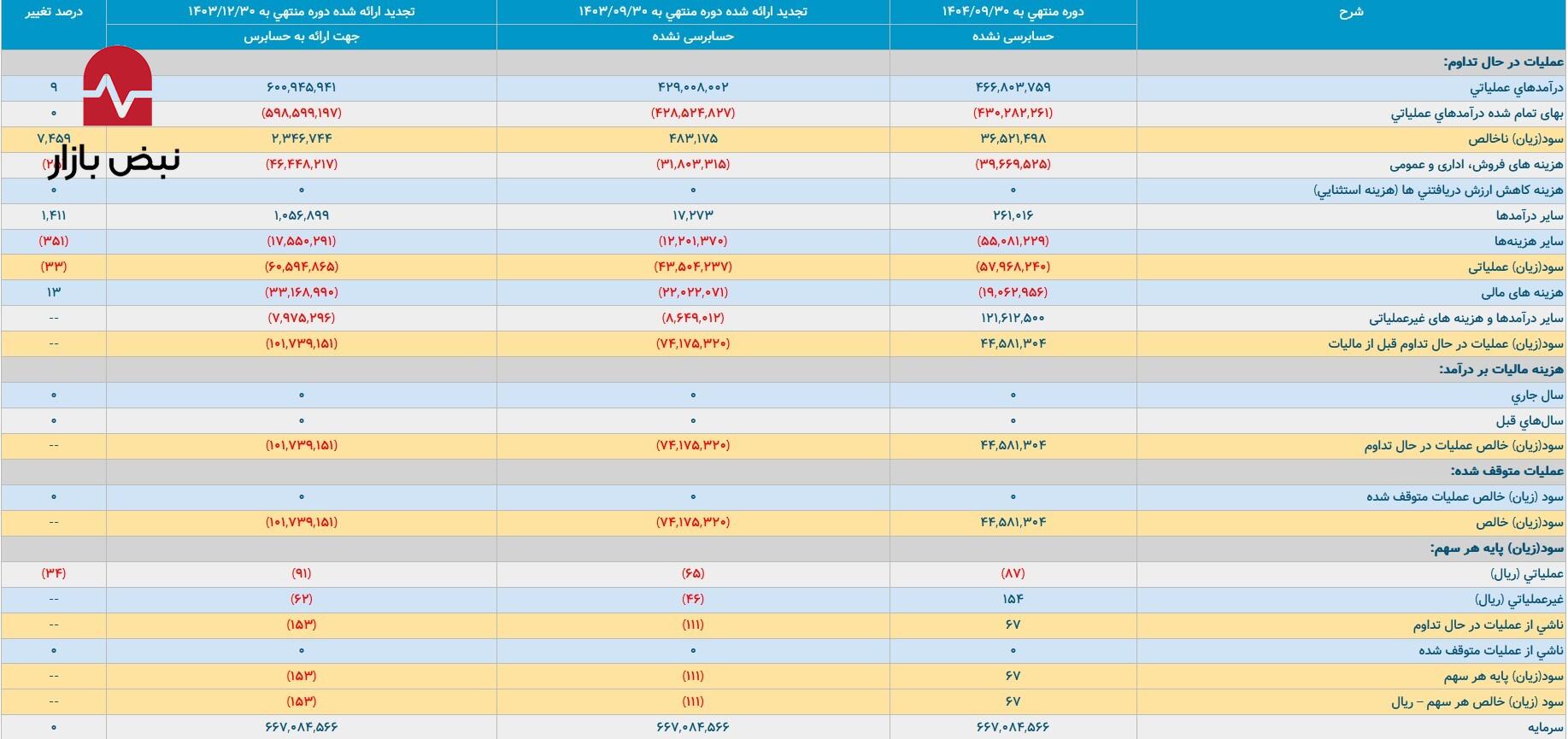 ذوبآهن در ۹ ماهه ۱۴۰۴/بازگشتی پرامید در سایه چالشهای ساختاری ذوبآهن در ۹ ماهه ۱۴۰۴/بازگشتی پرامید در سایه چالشهای ساختاری