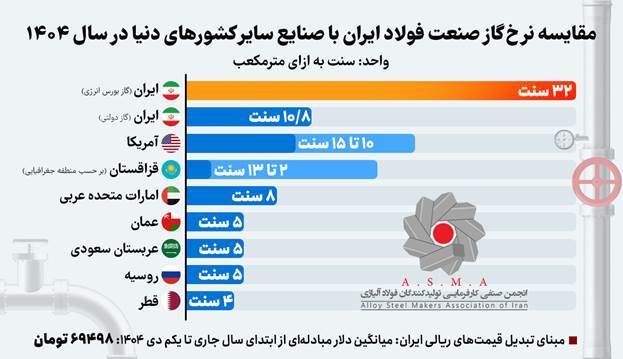 بورس انرژی یا بازار سیاه رسمی گاز؟