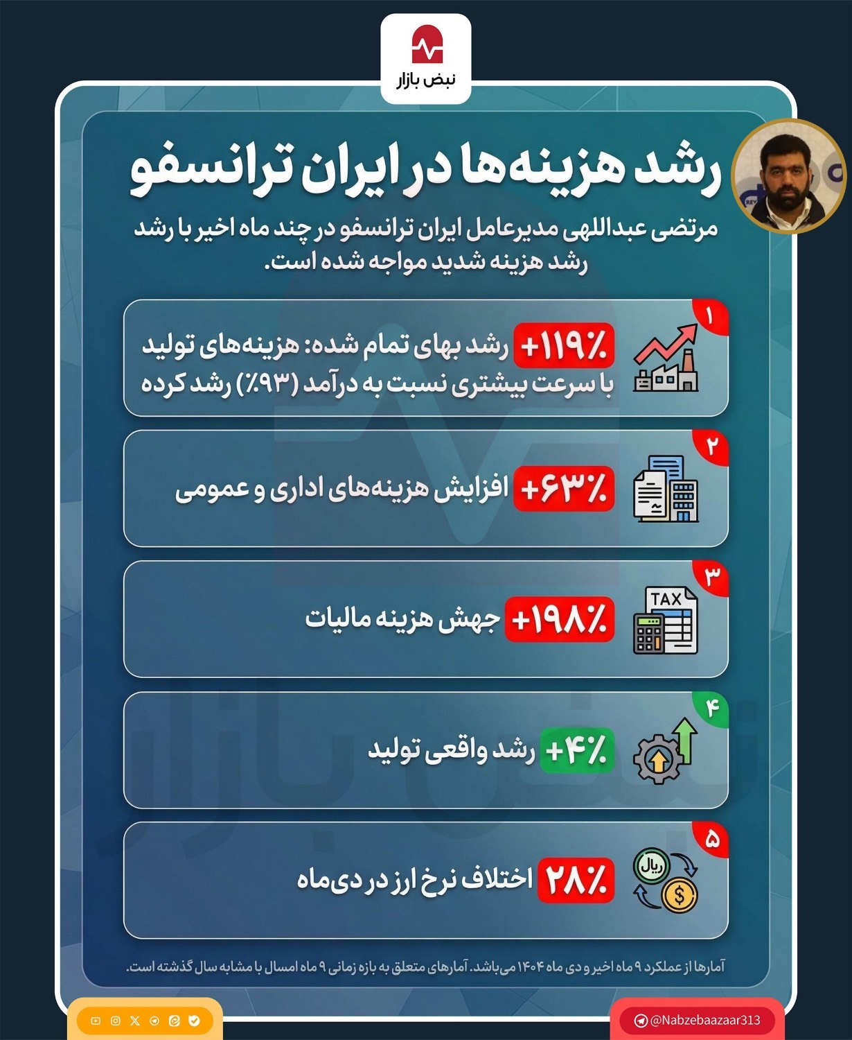 رشد هزینه‌ها در ایران ترانسفو+اینفوگرافی